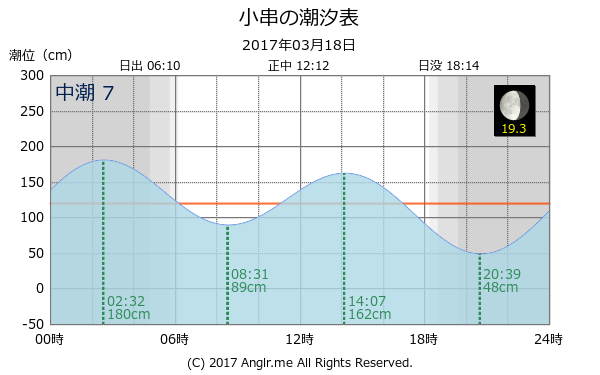 岡山県 小串のタイドグラフ