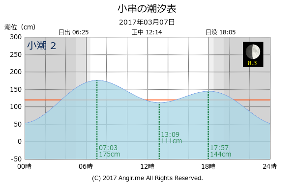 岡山県 小串のタイドグラフ