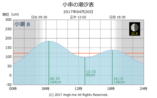 岡山県 小串のタイドグラフ