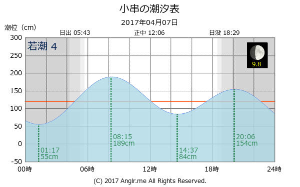 岡山県 小串のタイドグラフ