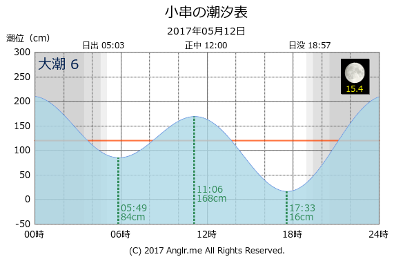 岡山県 小串のタイドグラフ