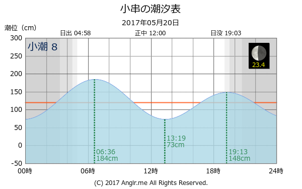 岡山県 小串のタイドグラフ