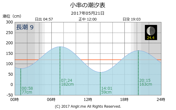 岡山県 小串のタイドグラフ