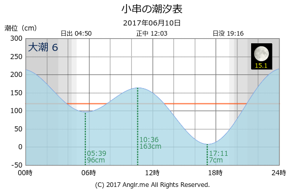 岡山県 小串のタイドグラフ