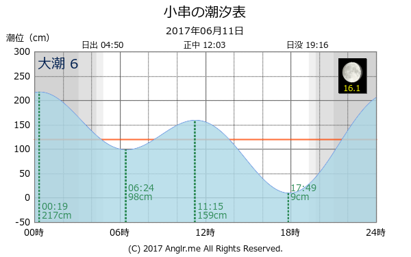 岡山県 小串のタイドグラフ