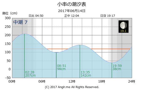 岡山県 小串のタイドグラフ