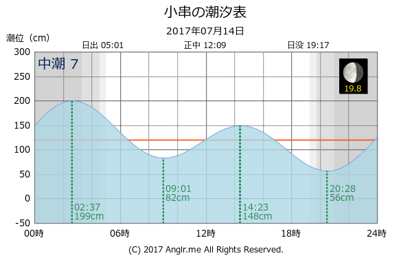 岡山県 小串のタイドグラフ