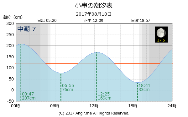 岡山県 小串のタイドグラフ