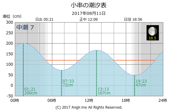 岡山県 小串のタイドグラフ