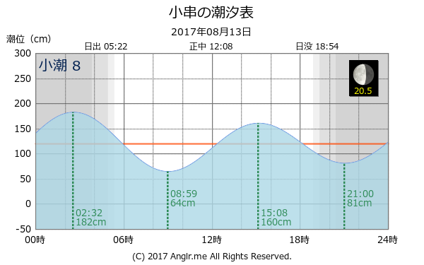 岡山県 小串のタイドグラフ