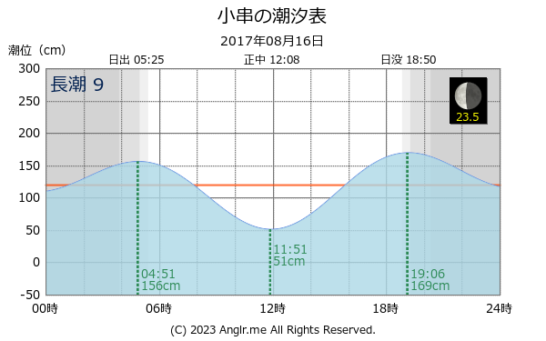 岡山県 小串のタイドグラフ