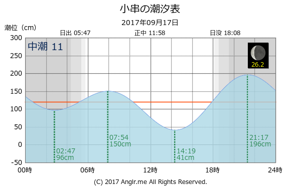 岡山県 小串のタイドグラフ