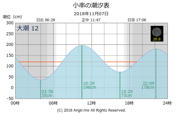 岡山県 小串のタイドグラフ