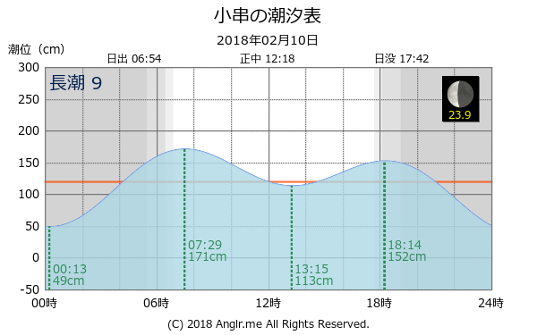 岡山県 小串のタイドグラフ