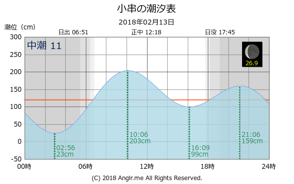 岡山県 小串のタイドグラフ