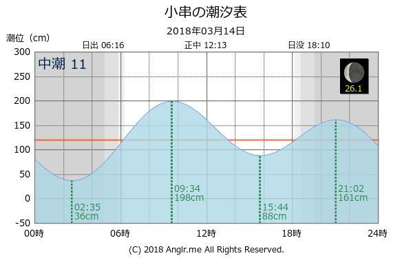 岡山県 小串のタイドグラフ