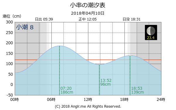 岡山県 小串のタイドグラフ