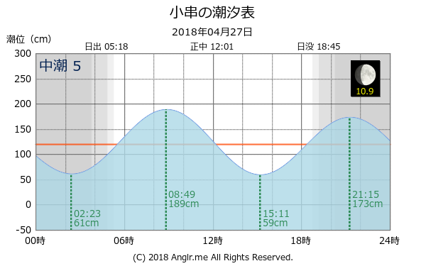 岡山県 小串のタイドグラフ