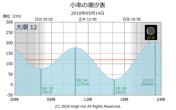 岡山県 小串のタイドグラフ