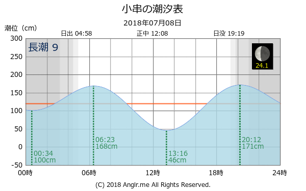 岡山県 小串のタイドグラフ