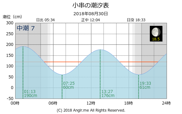 岡山県 小串のタイドグラフ