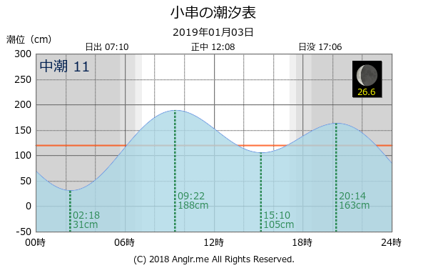 岡山県 小串のタイドグラフ