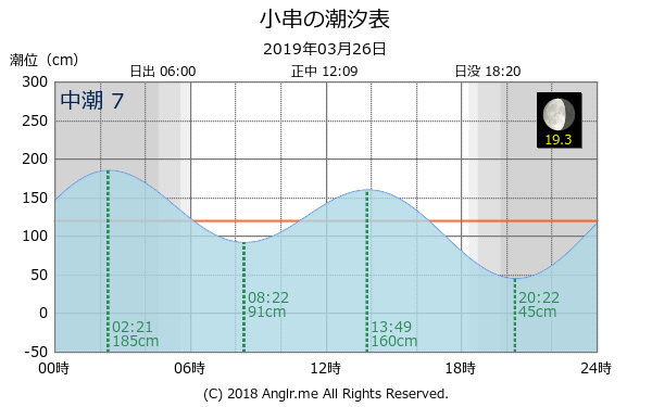 岡山県 小串のタイドグラフ