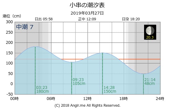 岡山県 小串のタイドグラフ