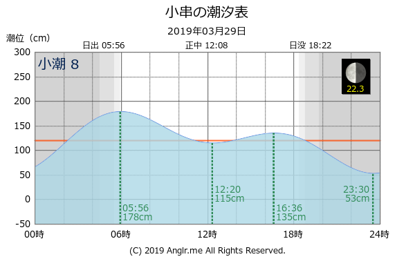 岡山県 小串のタイドグラフ