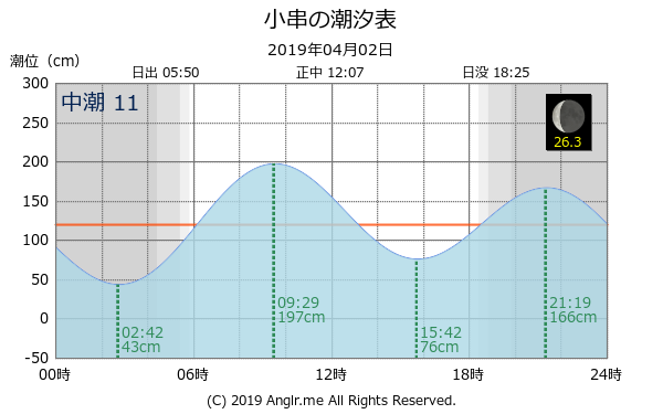 岡山県 小串のタイドグラフ