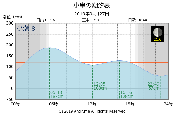 岡山県 小串のタイドグラフ