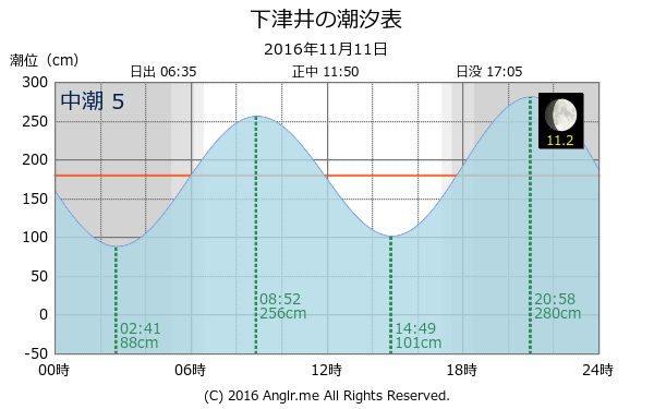 岡山県 下津井のタイドグラフ