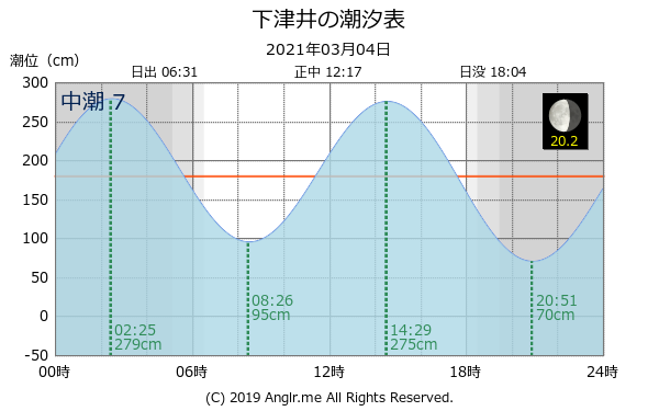 岡山県 下津井のタイドグラフ