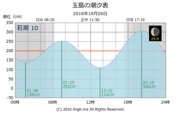 岡山県 玉島のタイドグラフ