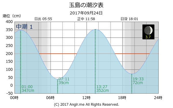 岡山県 玉島のタイドグラフ