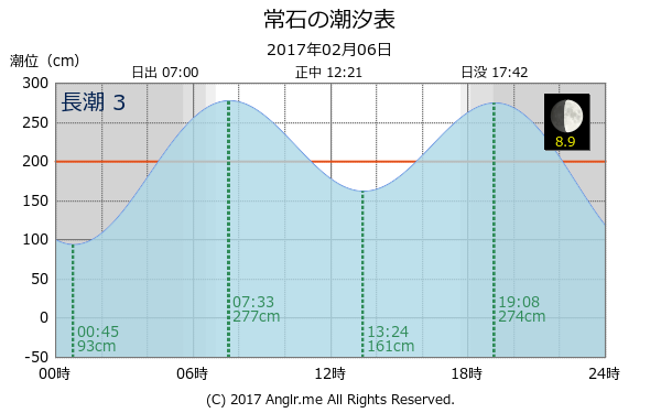 広島県 常石のタイドグラフ