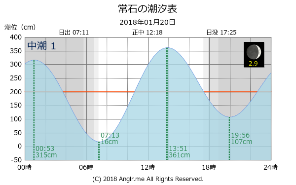 広島県 常石のタイドグラフ