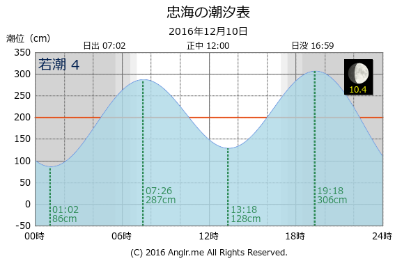 広島県 忠海のタイドグラフ