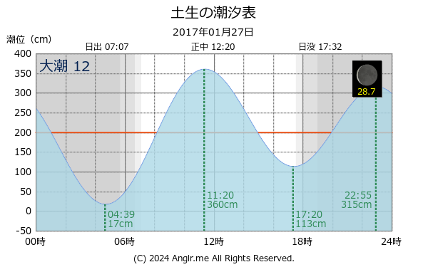 愛媛県 土生のタイドグラフ
