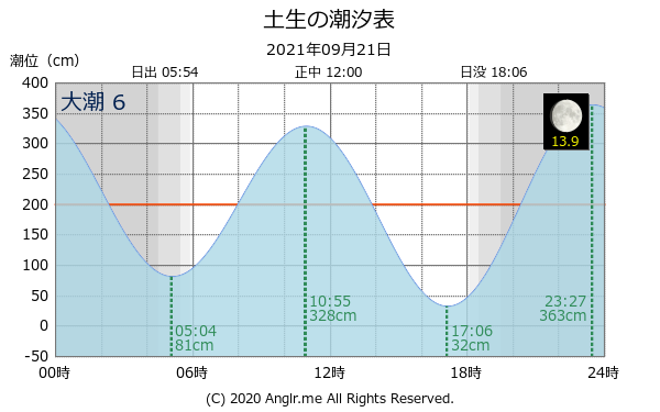 愛媛県 土生のタイドグラフ