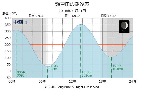 広島県 瀬戸田のタイドグラフ