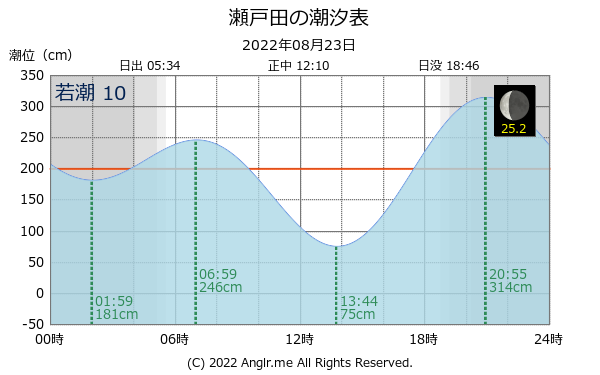 広島県 瀬戸田のタイドグラフ