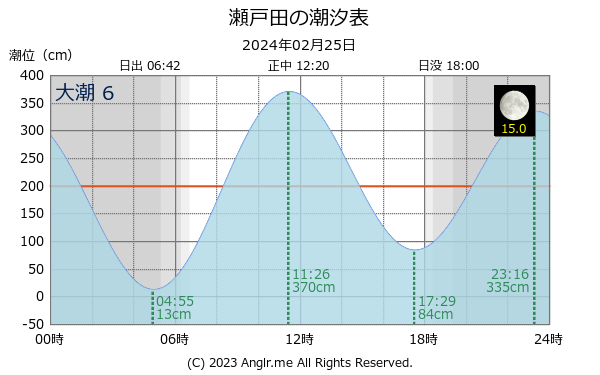 広島県 瀬戸田のタイドグラフ