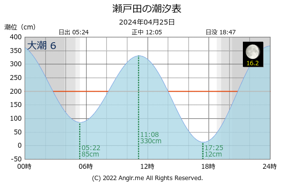 広島県 瀬戸田のタイドグラフ