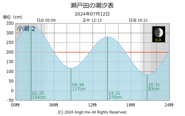 広島県 瀬戸田のタイドグラフ