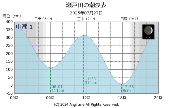 広島県 瀬戸田のタイドグラフ