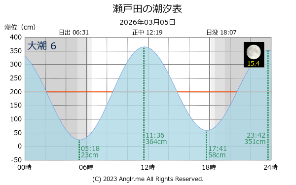 広島県 瀬戸田のタイドグラフ