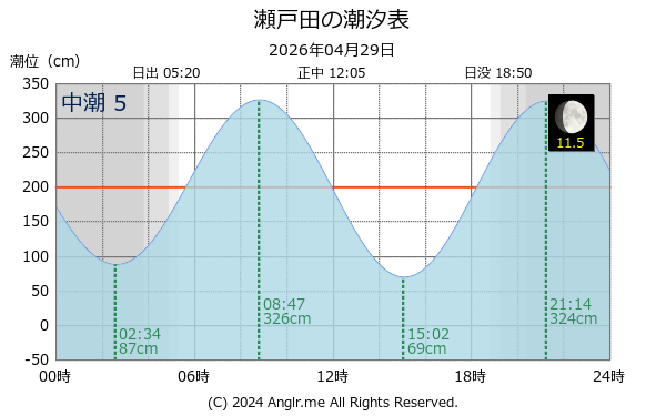 広島県 瀬戸田のタイドグラフ