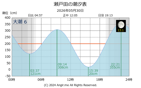 広島県 瀬戸田のタイドグラフ