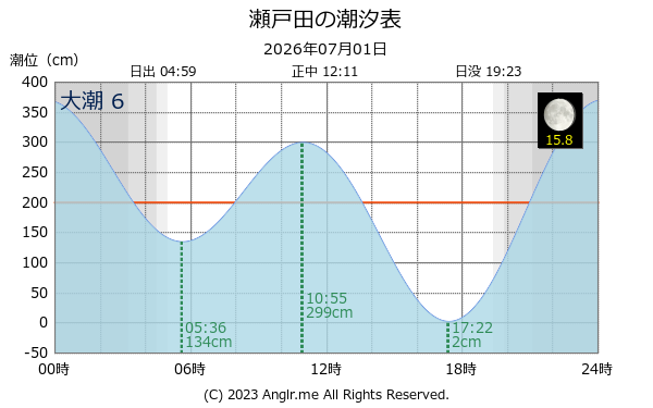 広島県 瀬戸田のタイドグラフ